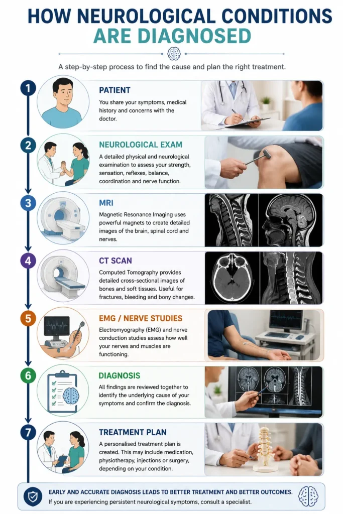 Infographic illustrating the process of diagnosing neurological conditions using examination and imaging.